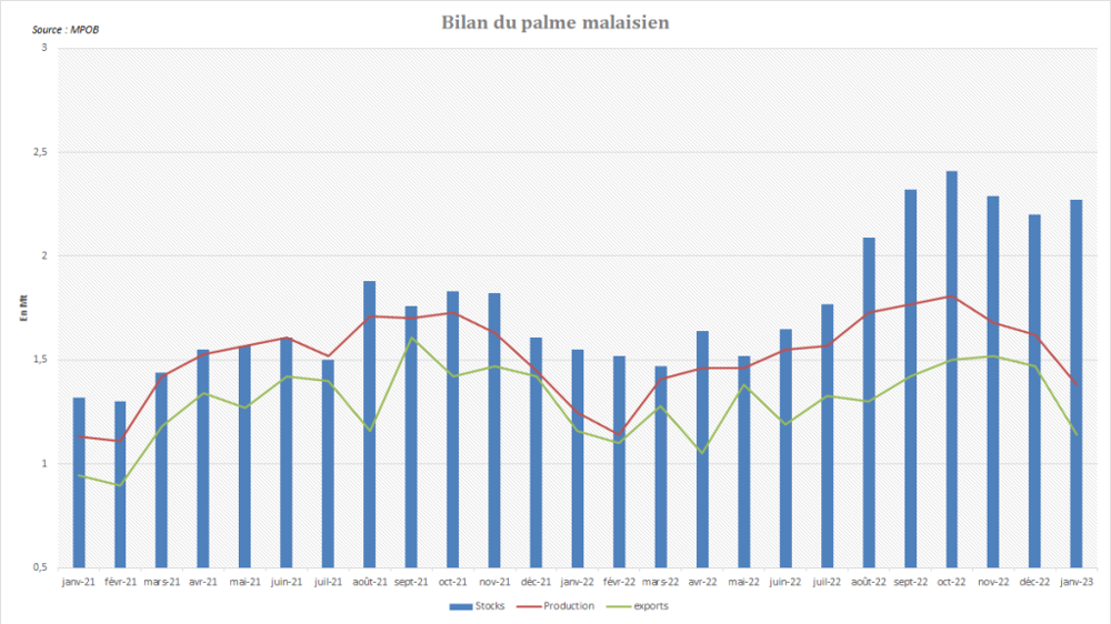 La Malaisie enregistre un décrochage de ses exportations d'huile de palme.