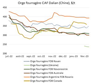 Prix CAF (coût, assurance, fret) des orges françaises, ukrainiennes, russes, argentines et canadiennes sur le marché chinois