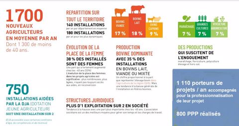chiffres de installation agricole en région aura