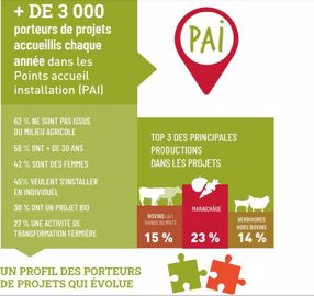 profil des porteurs de projets agricoles en aura