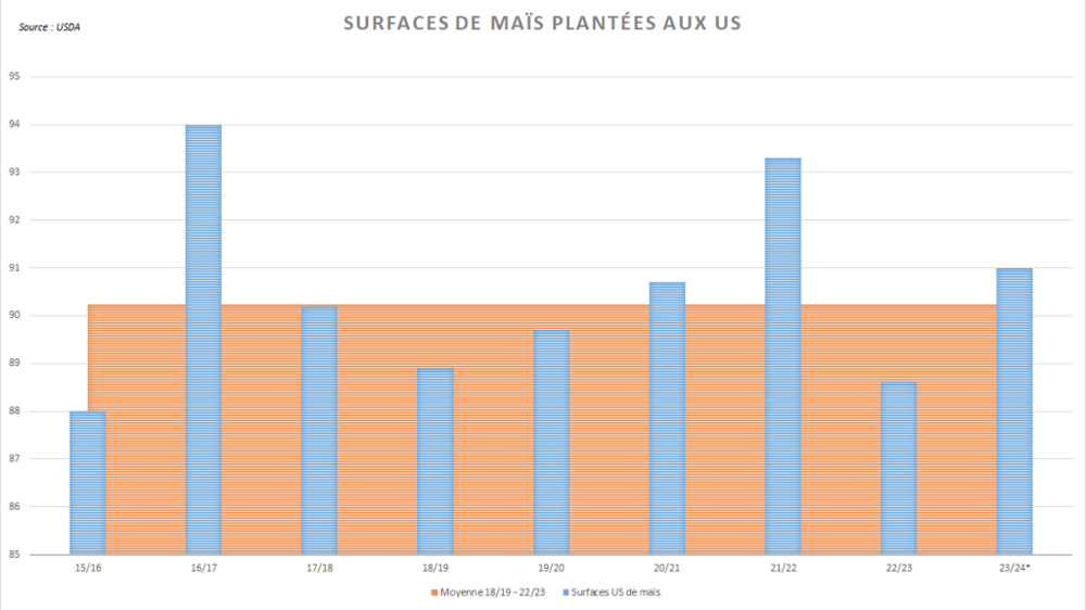 Les surfaces US de maïs sont annoncées en nette progression par l'USDA.