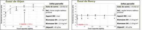 Graphiques des essais réalisés à Dijon et Nancy