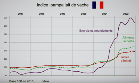 Indice des prix d'achat des moyens de production agricole en bovins lait 