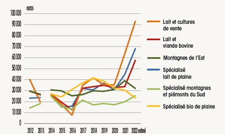 Evolution des résultats courants/UMOex des principaux systèmes d'élevage bovins laitiers