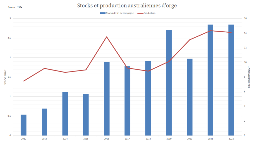 L'offre australienne risque de concurrencer les exportations françaises vers la Chine. L'offre australienne risque de concurrencer les exportations françaises vers la Chine.
