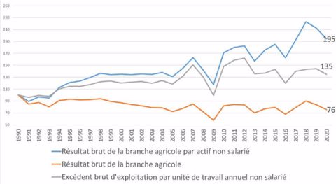 résultat brut au total ou par actif non salarié et EBE par UTANS en termes réels – base 100 en 1990