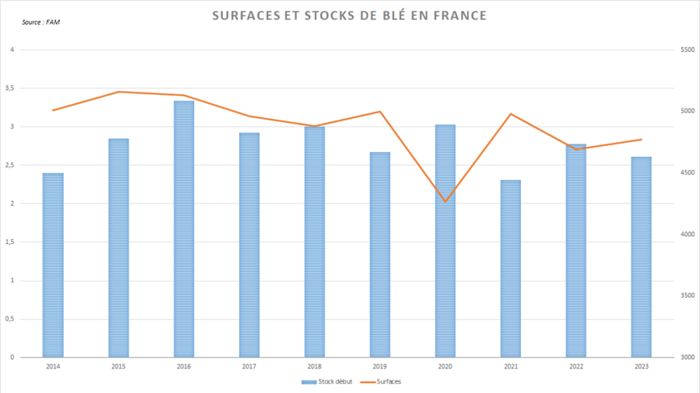 Agreste annonce des surfaces en ligne avec la moyenne cinq ans.
