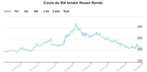 Prix du blé tendre rendu Rouen depuis début 2021