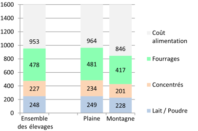 Coût alimentaire des génisses laitières, selon les données de groupes Ecolait BTPL 2022