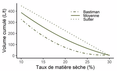 Estimation des jus d'ensilage en fonction du taux de MS