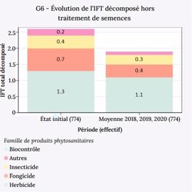 Évolution de l'IFT décomposé hors traitement de semences