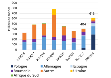Cumul des importations françaises de maïs grain à neuf mois de campagne de commercialisation
