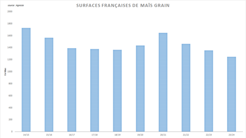 Les surfaces françaises de maïs grain reculent très nettement. Les surfaces françaises de maïs grain reculent très nettement.