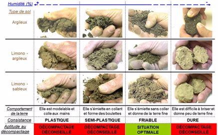 Grille d’évaluation sensorielle de l’aptitude d’un sol au décompactage