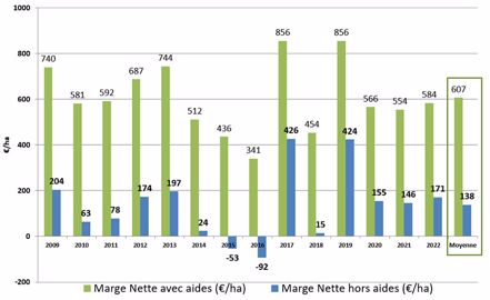 Evolution des marges nettes avec et sans aides de l’exploitation bio autonome de Boigneville