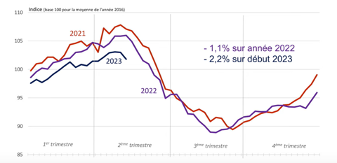 Evolution de la collecte laitière en France jusqu'à la mi-mai 2023