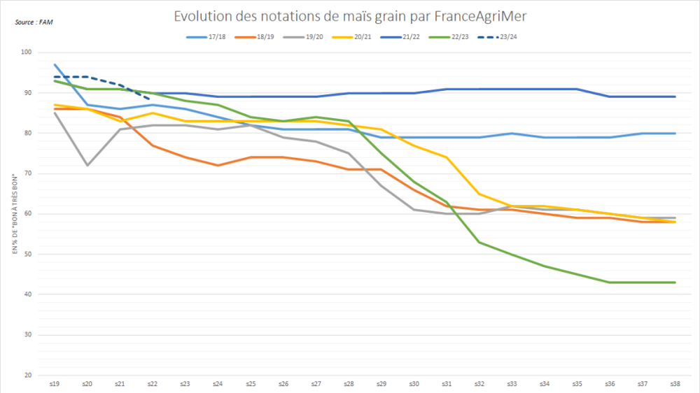 Le taux de maïs grain "bon à très bon" recule sensiblement.