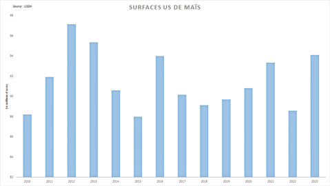 L'USDA annonce des surfaces américaines au plus haut depuis 2013.