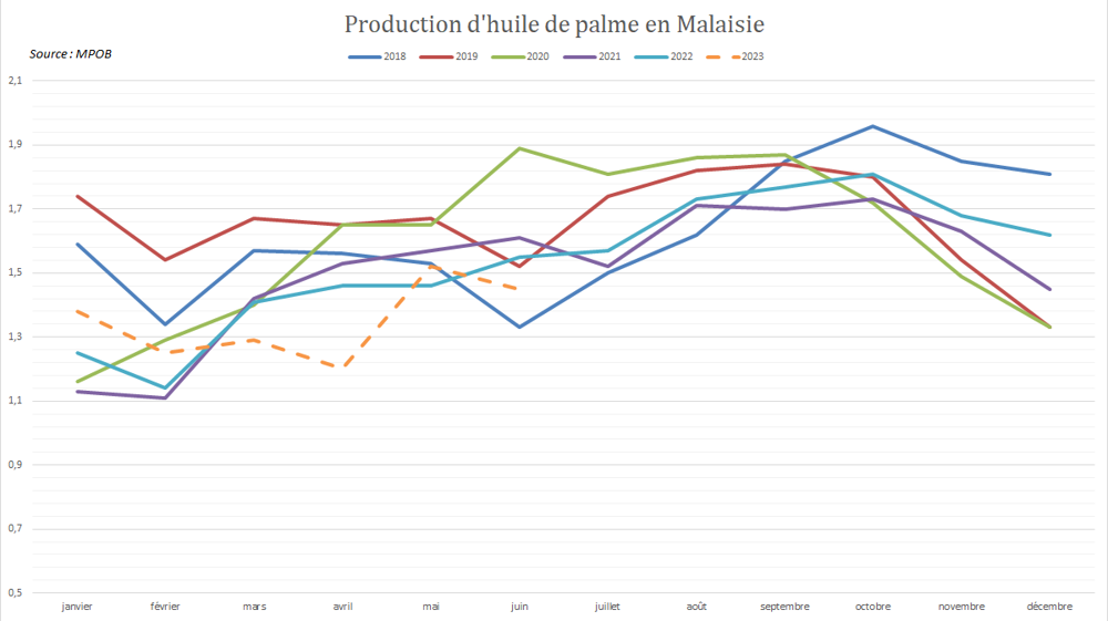 La production malaisienne d'huile de palme demeure faible depuis le début de l'année.