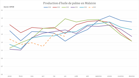 La production malaisienne d'huile de palme demeure faible depuis le début de l'année.
