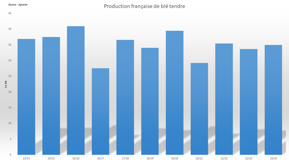 Agreste anticipe une récolte française à 35 Mt