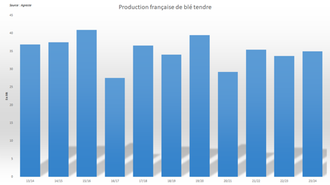 Agreste anticipe une récolte française à 35 Mt