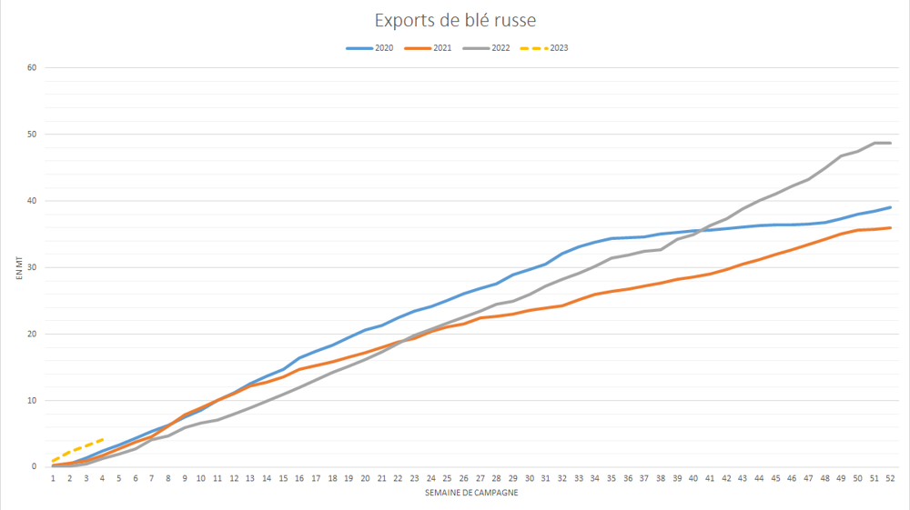 La Russie enregistre un début de campagne record en matière d'exports de blé.