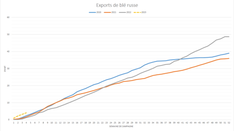 La Russie enregistre un début de campagne record en matière d'exports de blé.