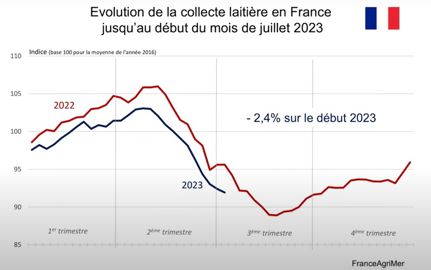 Collecte laitière en France