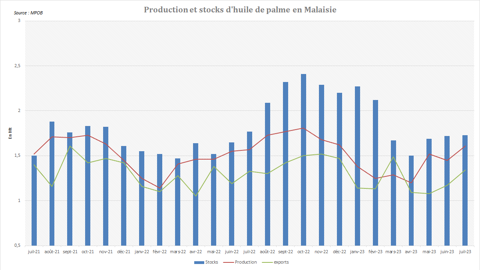 La hausse de la production malaisienne est compensée par des exportations dynamiques.