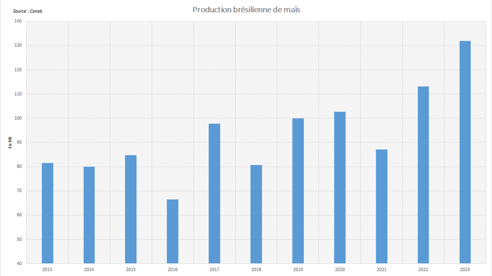 La récolte brésilienne a atteint un sommet historique cette année.