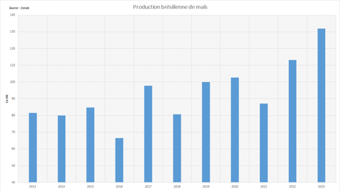 La récolte brésilienne a atteint un sommet historique cette année.
