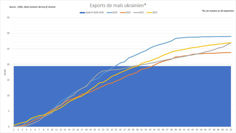 Les exportations ukrainiennes de maïs sont attendues en net retrait.