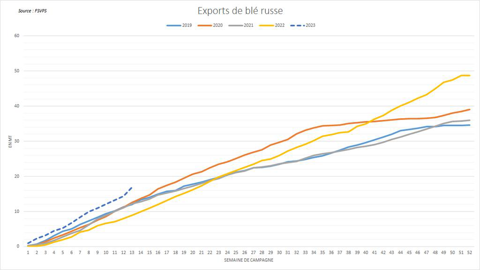 Les exportations russes de blé atteignent des records historiques.