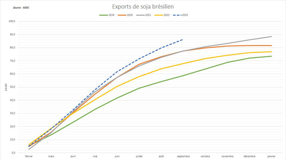 Le Brésil poursuit sa campagne d'export record.