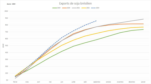 Le Brésil poursuit sa campagne d'export record.