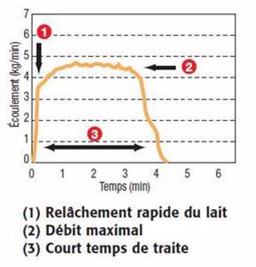 Courbe de traite