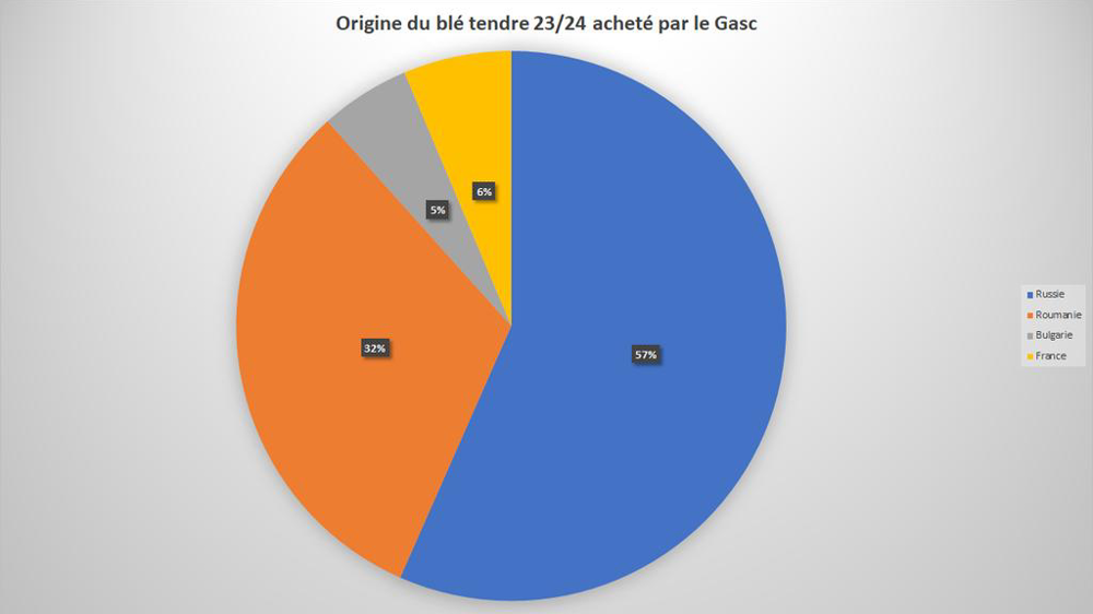 La Russie domine les ventes de blé tendre auprès du Gasc.