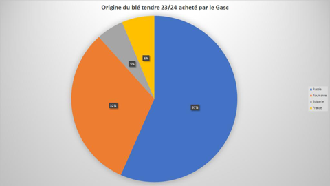 La Russie domine les ventes de blé tendre auprès du Gasc.