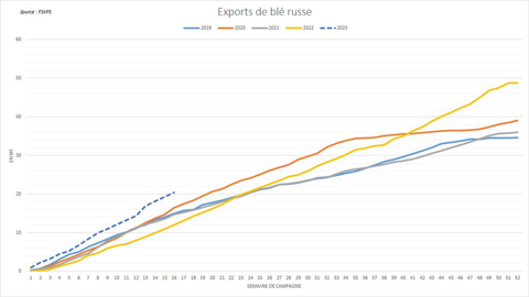 Les exportations de blé russe maintiennent une cadence record mais risquent de ralentir.