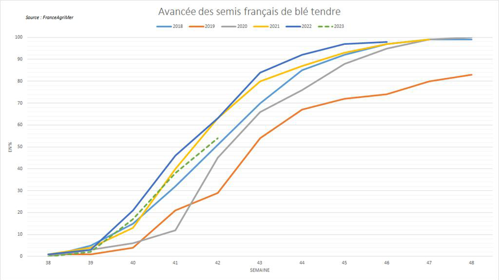Une bonne partie des semis vont se dérouler dans des conditions critiques.