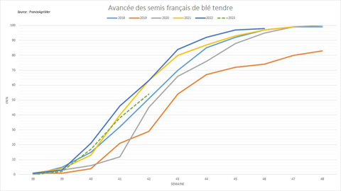 Une bonne partie des semis vont se dérouler dans des conditions critiques.
