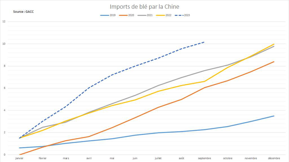 La cadence d'imports de blé en Chine reste très dynamiques.