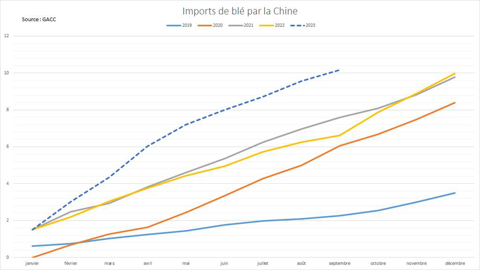 La cadence d'imports de blé en Chine reste très dynamiques.