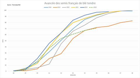 Les semis de blé tendre en France accusent un très net retard.
