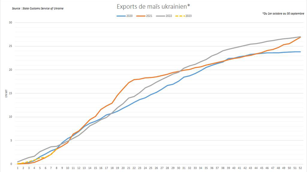 Les exportations ukrainiennes de maïs conservent un rythme proche des précédentes campagnes. Les exportations ukrainiennes de maïs conservent un rythme proche des précédentes campagnes.