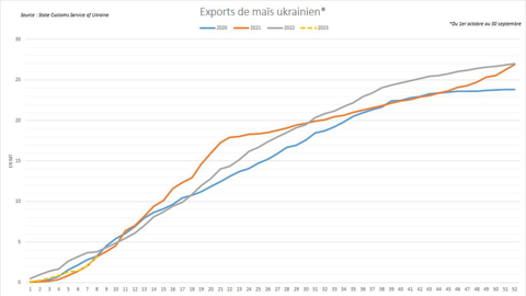 Les exportations ukrainiennes de maïs conservent un rythme proche des précédentes campagnes.