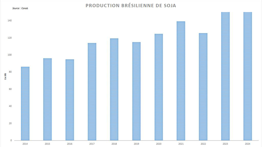 Malgré la baisse des rendements, la récolte brésilienne est attendue sur un niveau record.