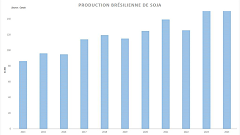 Malgré la baisse des rendements, la récolte brésilienne est attendue sur un niveau record.