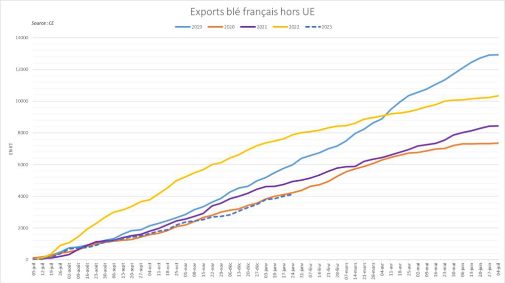 Les exportations françaises sont en net retrait par rapport à l'an dernier. Les exportations françaises sont en net retrait par rapport à l'an dernier.